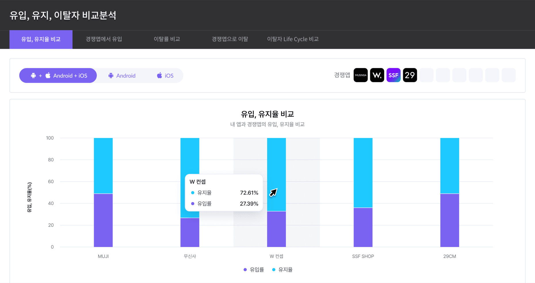 유입, 유지, 이탈자 비교 분석