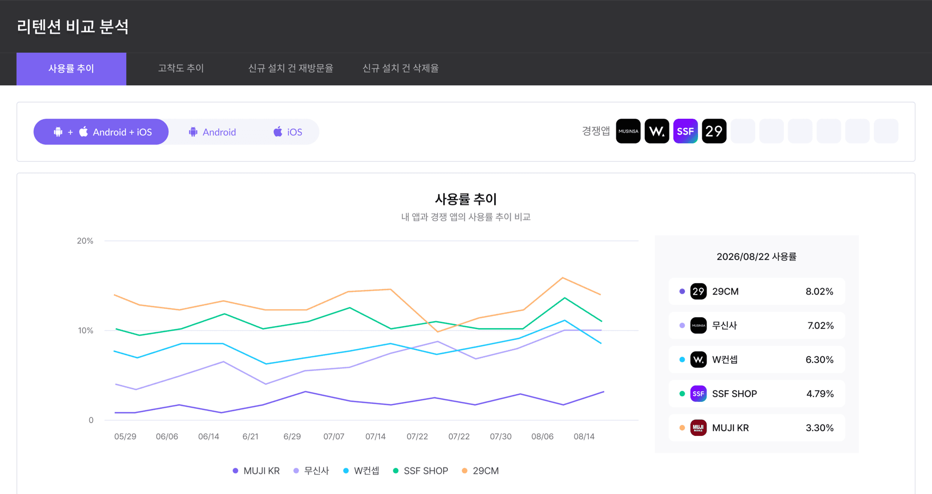 리텐션 비교 분석
