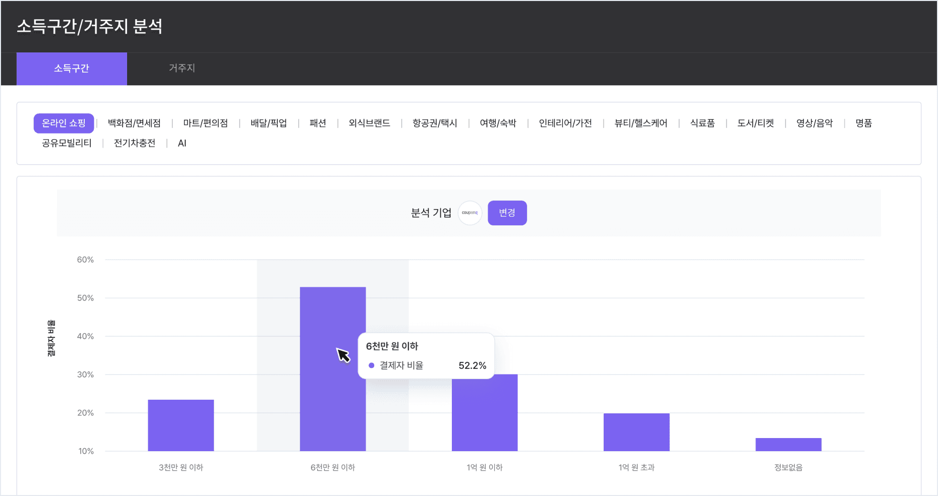 소득구간/거주지 분석