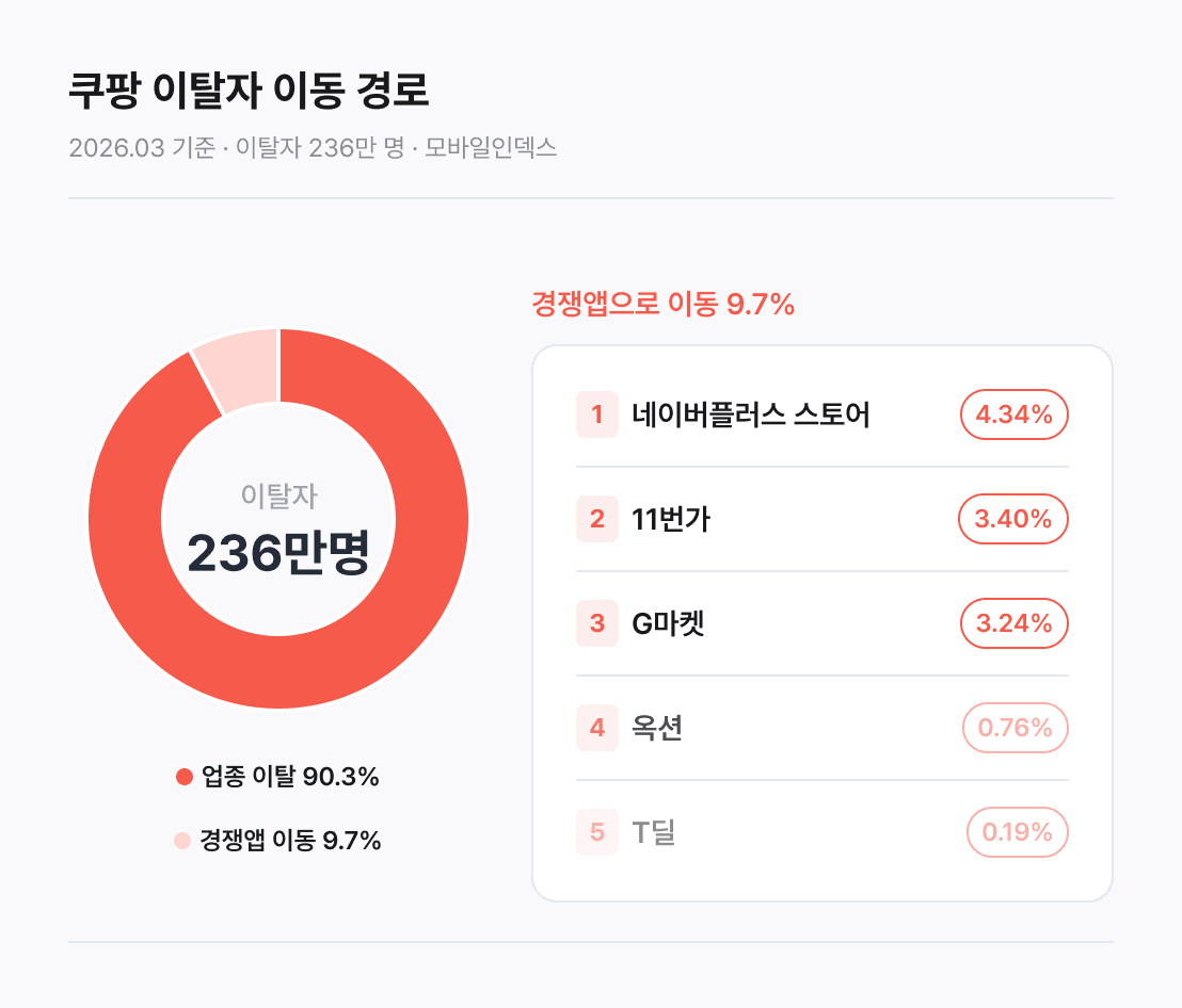 쿠팡 이탈자 이동 경로 — 2026.03 기준 · 이탈자 236만 명 · 모바일인덱스