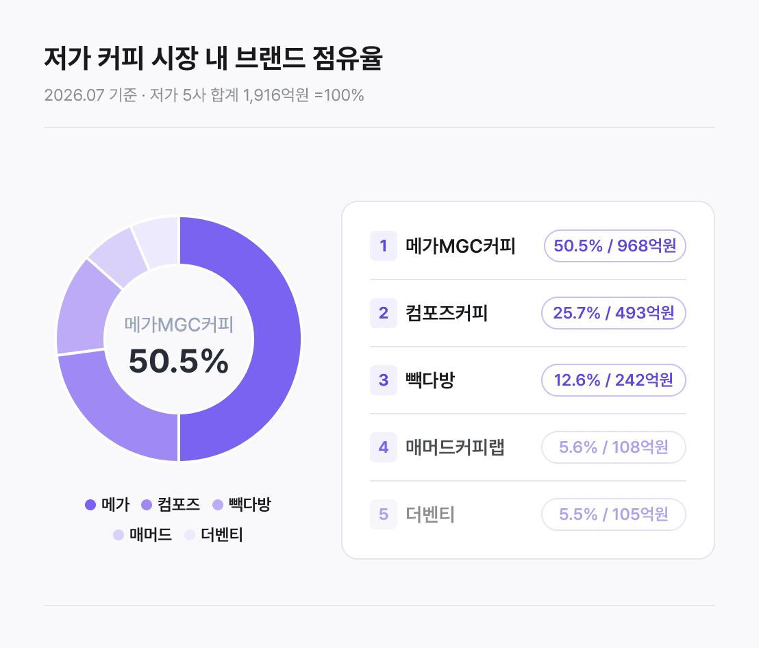 저가 커피 시장 내 브랜드 점유율 — 2026.07 기준 · 저가 5사 합계 1,916억원 =100%
