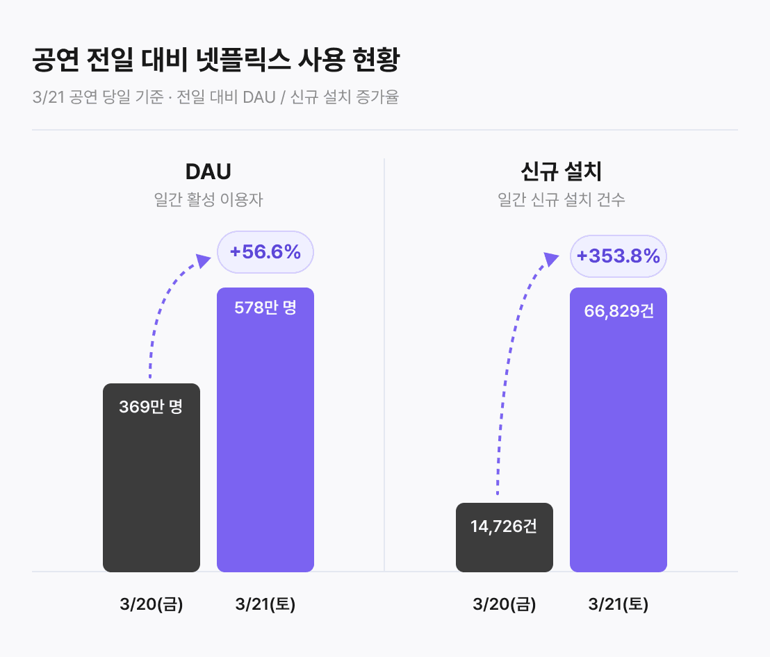 공연 전일 대비 넷플릭스 사용 현황 — 3/21 공연 당일 기준 · 전일 대비 DAU / 신규 설치 증가율