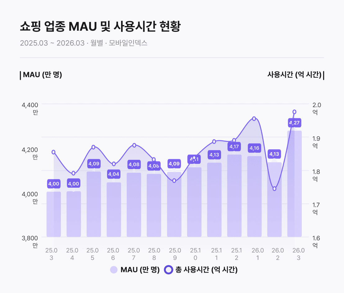 쇼핑 업종 MAU 및 사용시간 현황 — 2025.03 ~ 2026.03 · 월별 · 모바일인덱스