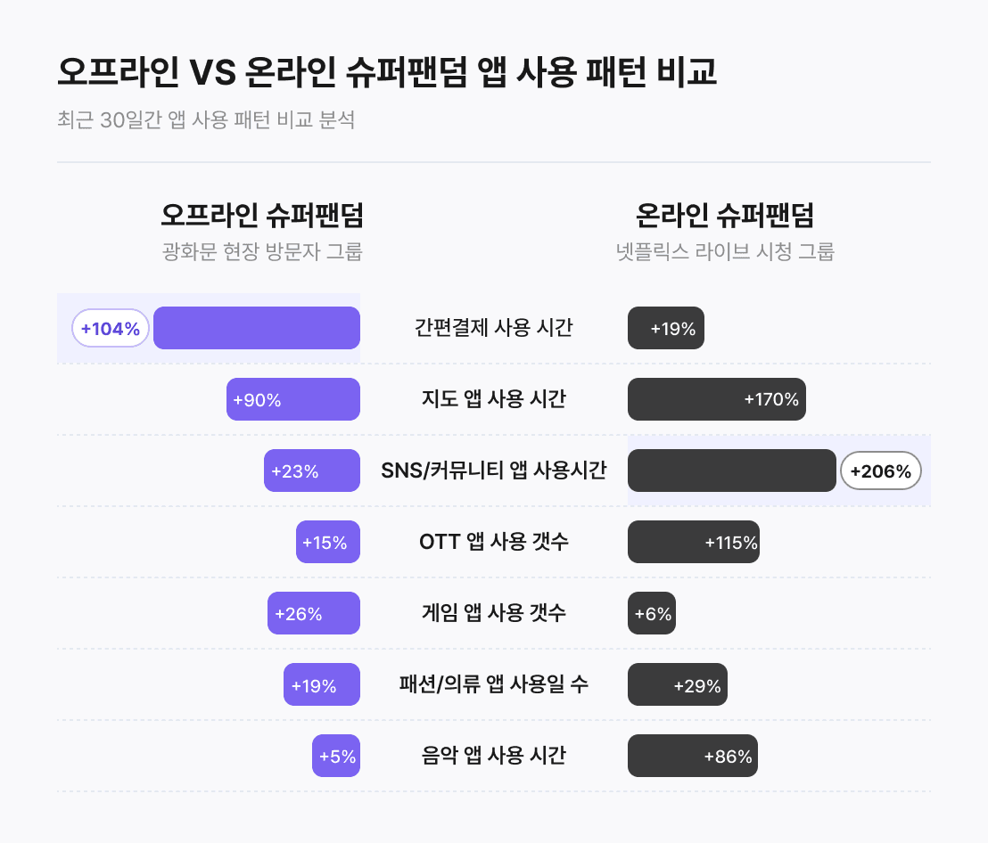 오프라인 VS 온라인 슈퍼팬덤 앱 사용 패턴 비교 — 최근 30일간 앱 사용 패턴 비교 분석
