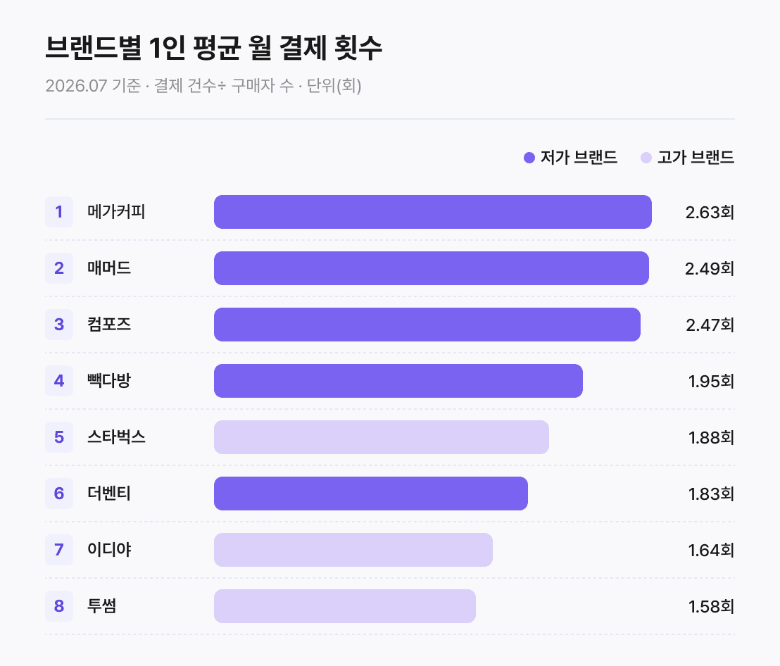 브랜드별 1인 평균 월 결제 횟수 — 2026.07 기준 · 결제 건수÷ 구매자 수 · 단위(회)