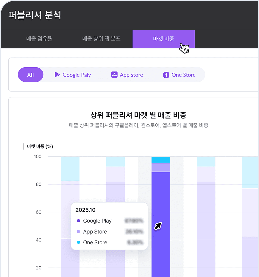상위 퍼블리셔 마켓별 매출 비중 화면
