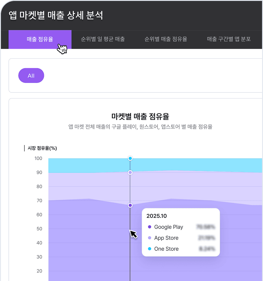 구글플레이·앱스토어·원스토어 매출 점유율 차트
