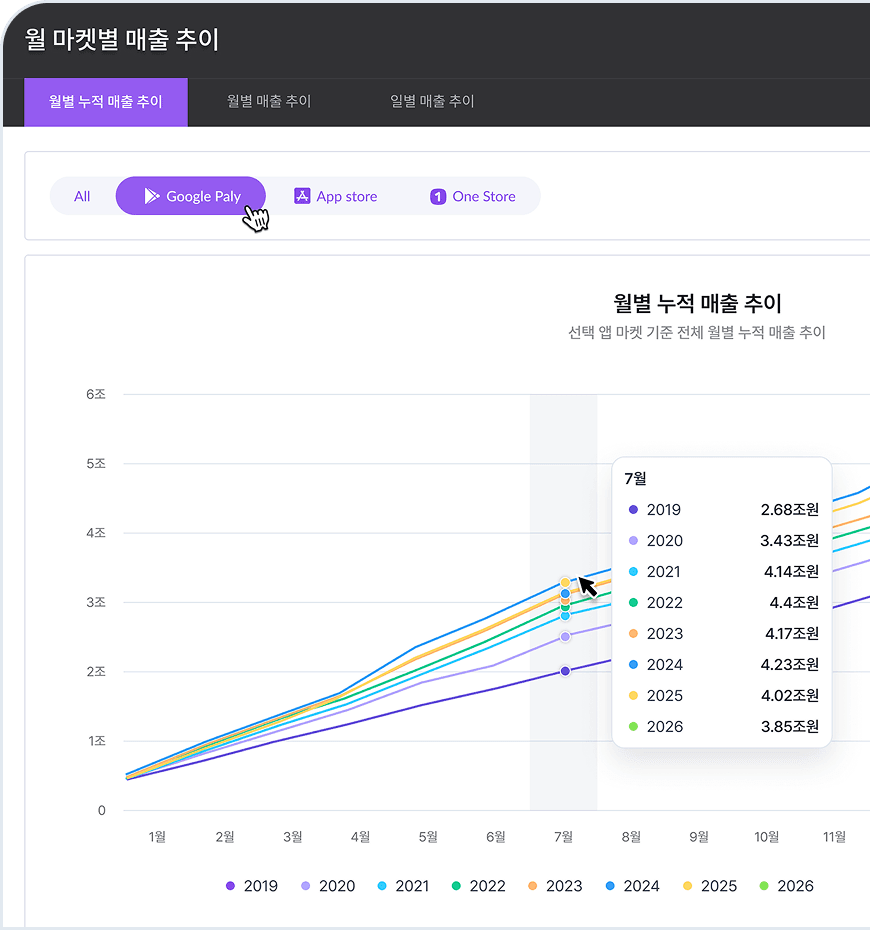 마켓별 연도 대비 월 누적 매출 추이 차트