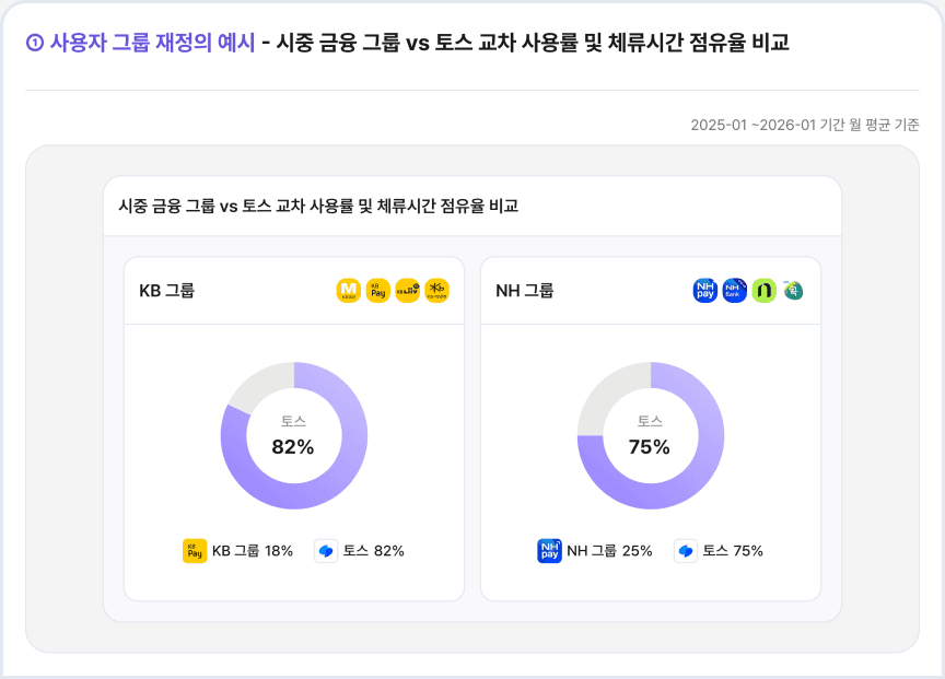① 사용자 그룹 재정의 예시 - 시중 금융 그룹 vs 토스 교차 사용률 및 체류시간 점유율 비교