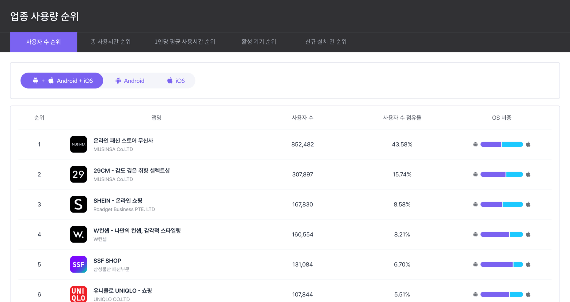 업종 사용량 순위